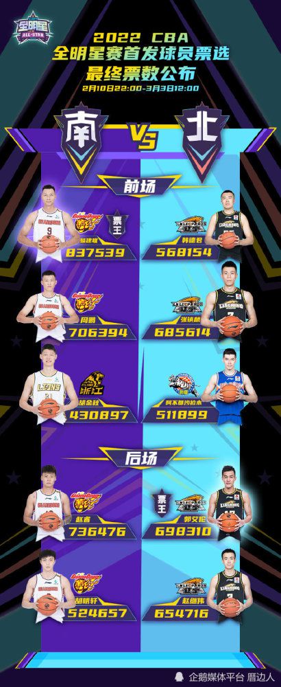 NBA伤停11-22 08:00 魔术VS猛龙温德尔-卡特、富尔茨：预计缺阵赛迪斯-杨：赛前决定贾文-利伯蒂、科洛克：预计缺阵11-22 08:30 老鹰VS步行者穆罕默德-盖伊、科比-巴夫金：预计缺阵内姆哈德：赛前决定11-22 08:30 76人VS骑士乌布雷：预计缺阵奥科罗、米切尔、泰-杰罗姆、卢比奥：预计缺阵勒维尔：赛前决定11-22 10:00 太阳VS开拓者渡边雄太、比尔、达米恩-李：预计缺阵温赖特、威廉姆斯三世、布罗格登、西蒙斯、亨德森：预计缺阵11-22 11:00 湖人VS爵士范德比尔特、文森特、席菲诺：预计缺阵凯斯勒：预计缺阵专家推荐【红就一个字】足球7连红，巴西VS阿根廷【郭德星驰】足球18中15，秘鲁VS委内瑞拉【徐长胜】足球14中13，巴西VS阿根廷今日周三，晚间有瑞典甲、巴甲、墨联等赛事，隔天早晨有14场NBA先后上演，欢迎关注7M体育。